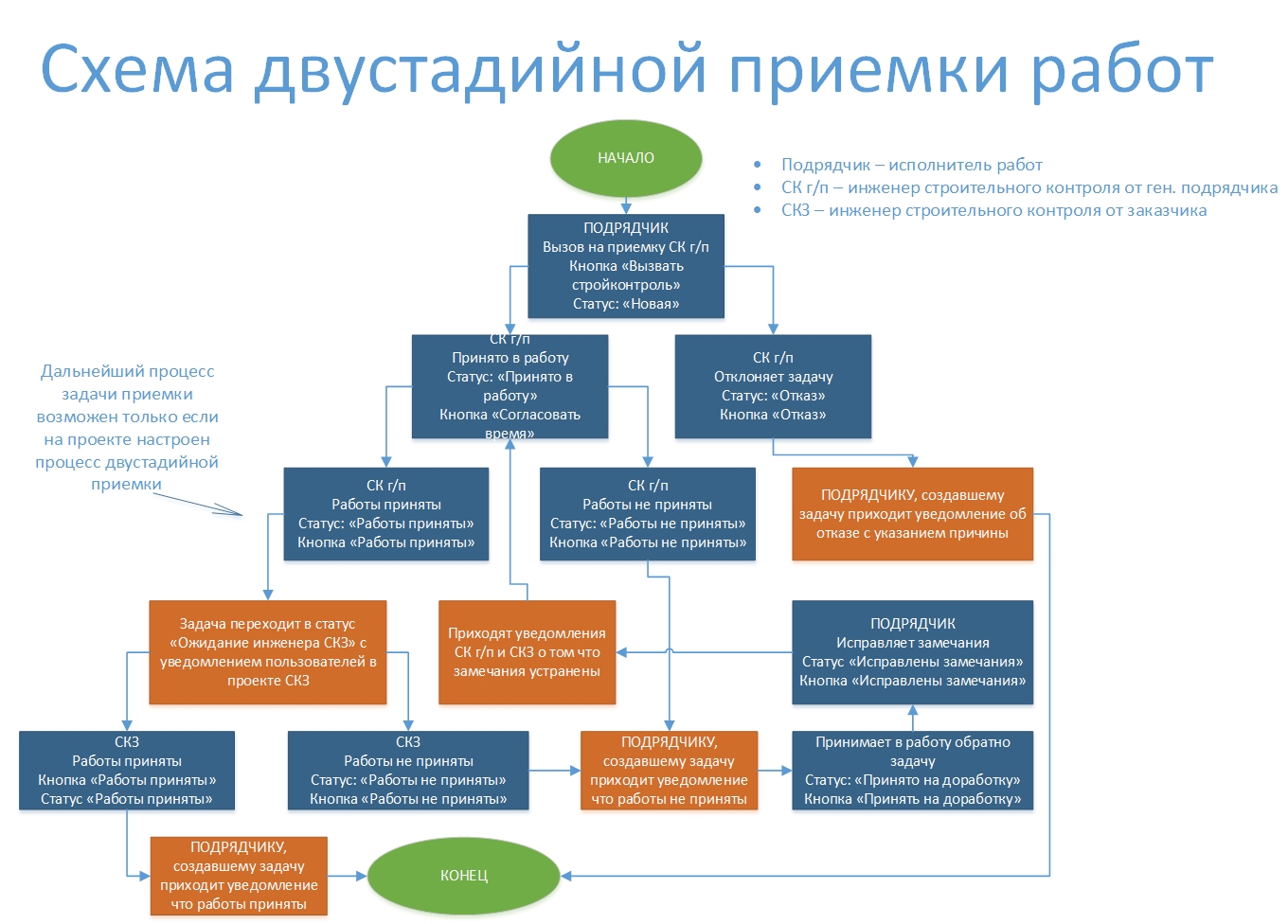 Схема процесса